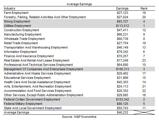 Earnings by Industry, 2013-07-30