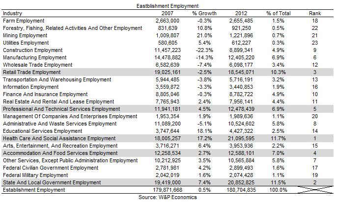 Employment by Industry, 2013-07-30