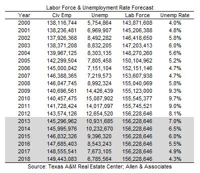 Labor Force and Unemployment, 2013-07-30