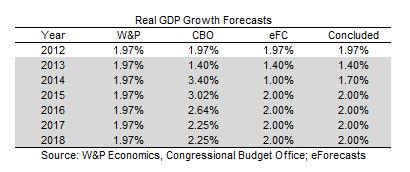 Real GDP Forecasts, 2013-07-30