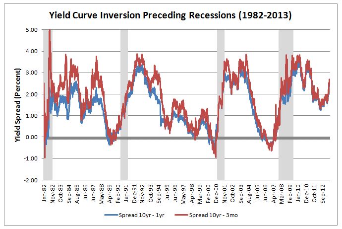Yield Curve Inversion, 2013-07-31