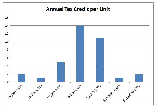 Annual Tax Credit per Unit Graph, NC, 2012