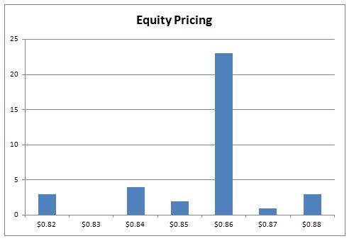 Equity Pricing Graph, NC, 2012