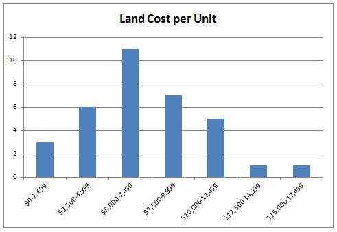 Land Cost per Unit Graph, NC, 2012