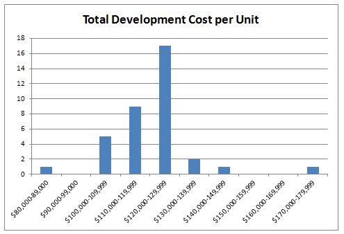 Toral Development Cost per Unit Graph, NC, 2012